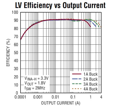 Performance Graph - Analog Devices Inc. LTC3372 Buck Controller Plus Buck Regulators ICs Performance Graph - Analog Devices Inc. LTC3372 Buck Controller Plus Buck Regulators ICs